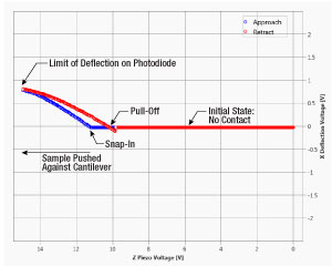 Force-Distance Curve