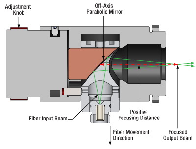 Adjustable Reflective Collimator Focusing Beam