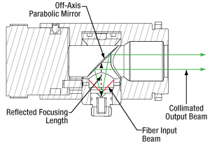 collimator used with high NA fiber