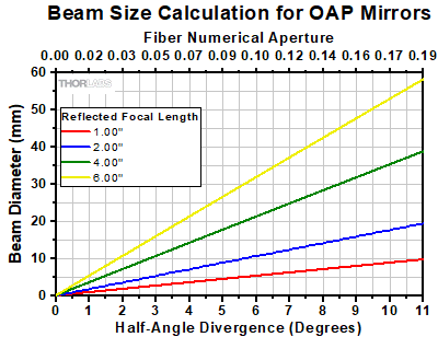 Beam Diameter Graph