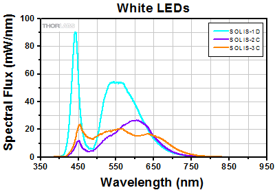 Scaled SOLIS Spectra