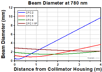 Collimator Divergence