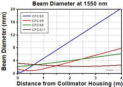 Collimator Divergence