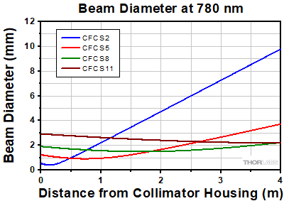 Collimator Divergence