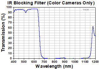 IR Filter Transmission