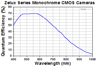 Quantum Efficiency Plot