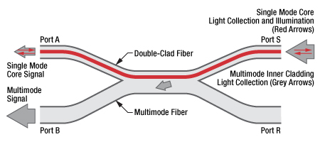 Double-Clad_Fiber_Coupler