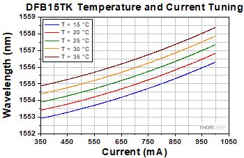 DFB15TK Center Wavelength Tuning