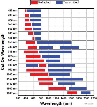 Transmission/Reflection Bands vs. Cut-Off Wavelength