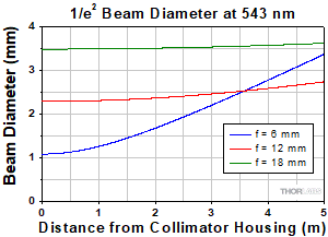 Longitudinal Chromatic Aberration