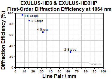 Diffraction Efficiency