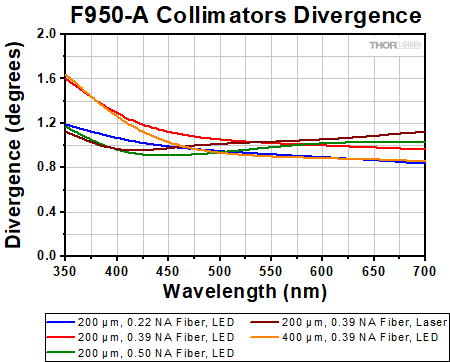 Divergance Graph for F950-A Collimators