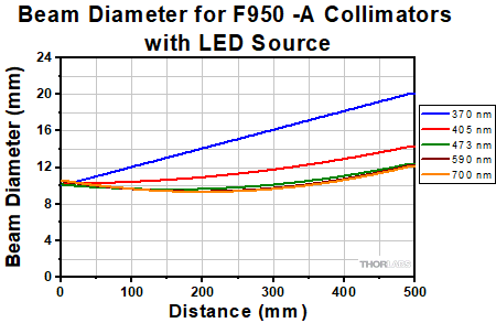 Divergance Graph for F950-A Collimators