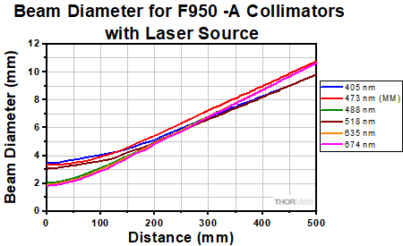 Laser Source Beam Diameter F950