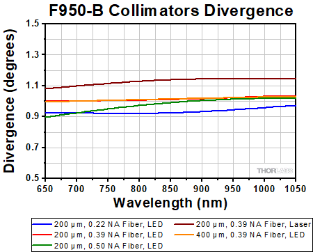 Divergance Graph for F950-B Collimators