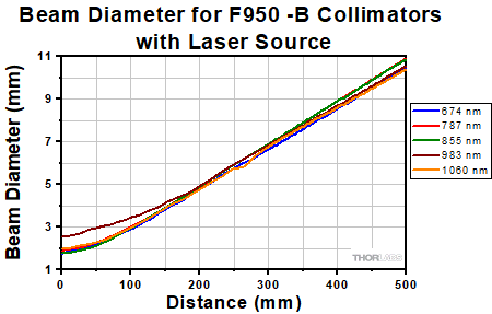 Laser Source Beam Diameter F950