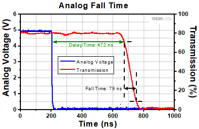 FSAOM Typical Transmission