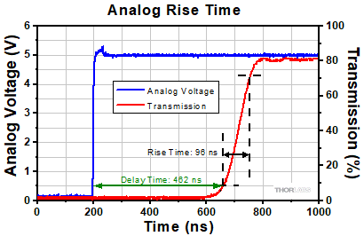 FSAOM Typical Transmission