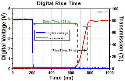 FSAOM Typical Transmission