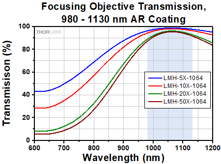 1064 nm Microspot Objective Transmission