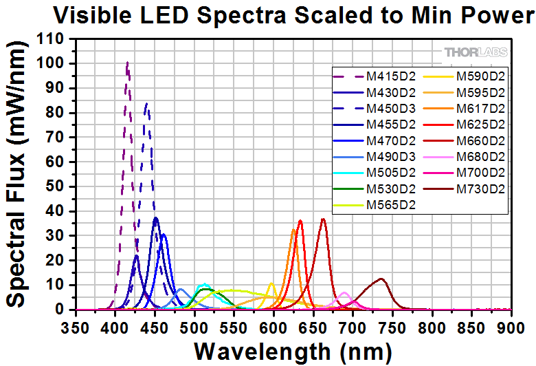 LEDs on Metal-Core PCBs