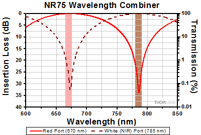 NR74 Combiner Insertion Loss