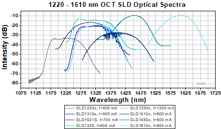 Optical spectra for 1220 to 1550 nm OCT SLDs.