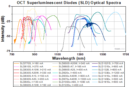 Optical spectra for OCT SLDs.