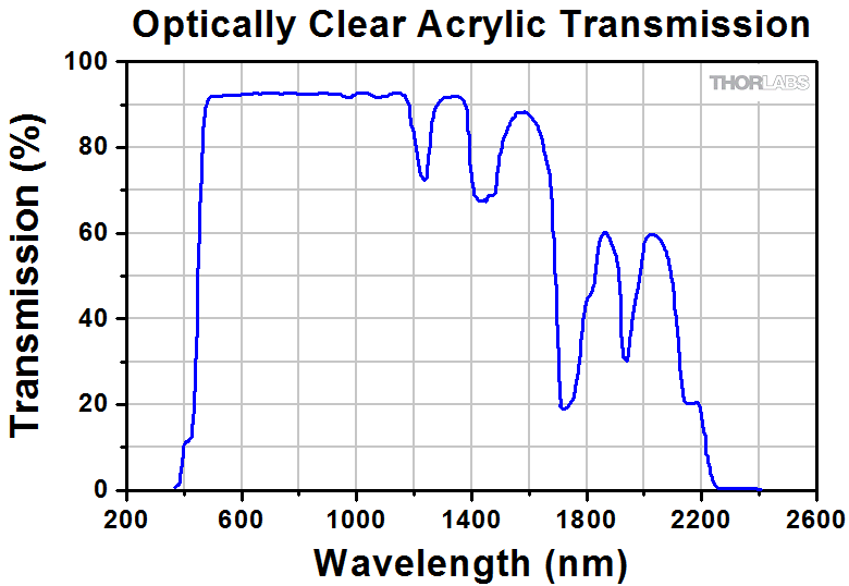 Optically Clear Acrylic Breadboard