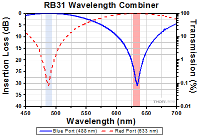 RGB50 Combiner Insertion Loss