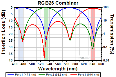 RGB50 Combiner Insertion Loss