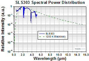 Globar Lamp Spectrum