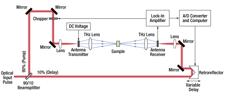 PCA800 Antenna Design