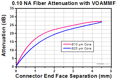 0.10 NA Fiber Attenuation