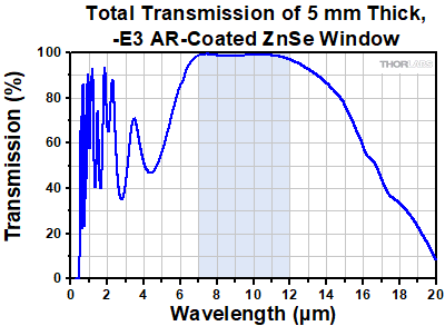 AR Coated Zinc Selenide Window Transmission