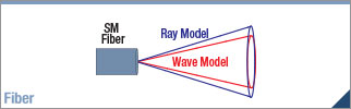 NA is not a Good Parameter for SM Fiber